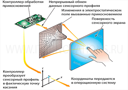 Проекционно, емкостной, сенсорный, экран, 43, дюймов, ilitek, touch, driver, драйвер, калибровка, диагональ, дюйм, PCAP, мультитач, водонепроницаемый, антивандальное, встраиваемое, защитное, IP65, IP67, IP68, для, промышленности, производства, терминала, киоска, 