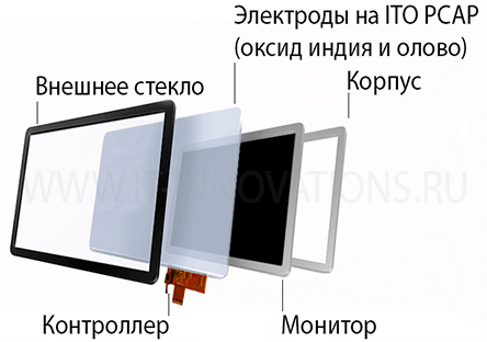 Проекционно, емкостной, сенсорный, экран, 43, дюймов, ilitek, touch, driver, драйвер, калибровка, диагональ, дюйм, PCAP, мультитач, водонепроницаемый, антивандальное, встраиваемое, защитное, IP65, IP67, IP68, для, промышленности, производства, терминала, киоска, 